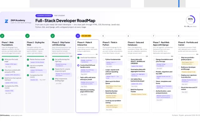 The ZAM Academy learning roadmap: eight phases from web foundations to portfolio and career, with completed goals ticked off and a 35% progress ring.